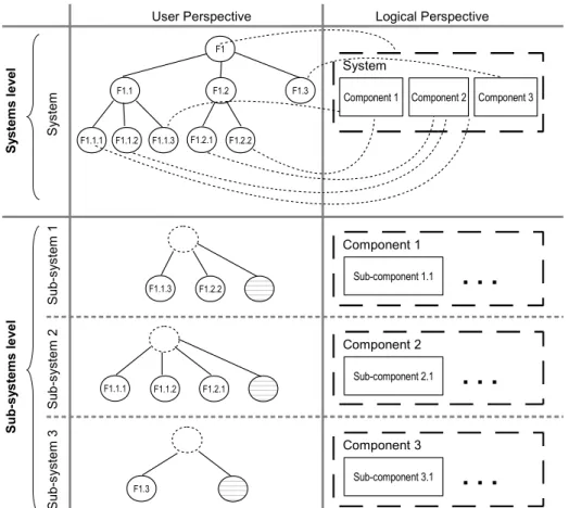 Figure 3: Structural decomposition of the system is one way to define the sub-systems situated at the subsequent granularity level