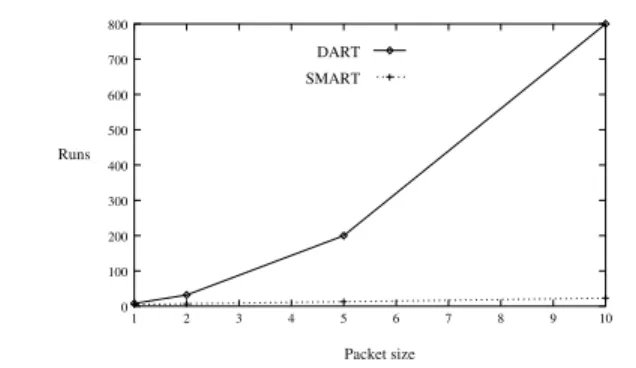 Figure 4. Experimental comparison between DART and SMART For this example, SMART would then perform 2n + 3 runs, i.e., the sum of the number of paths in its functions locate and top.