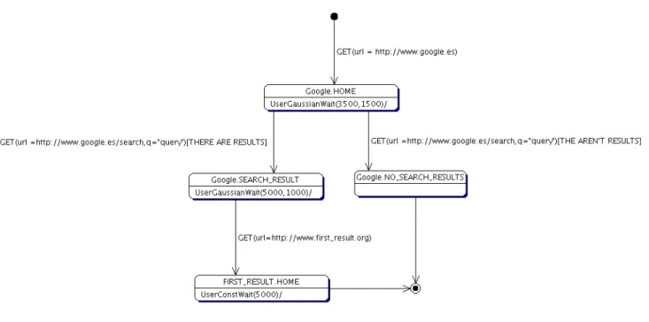 Figure 1. Searches in Google navigation 