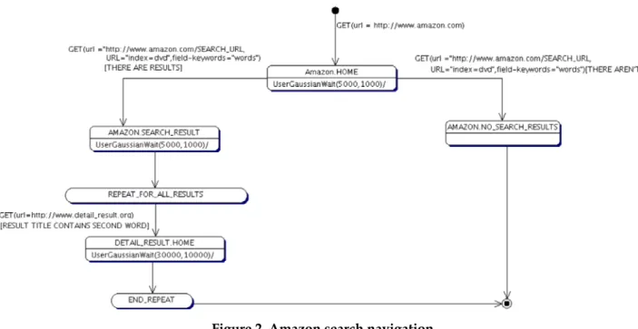 Figure 5 shows the navigation graph. Navigation begins with an access to the main page of Amazon and  which has a reflection of the user associated