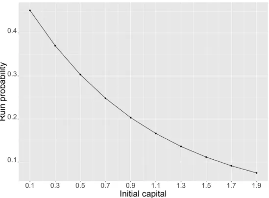 Figure 3. Ruin probability for different values of initial capital