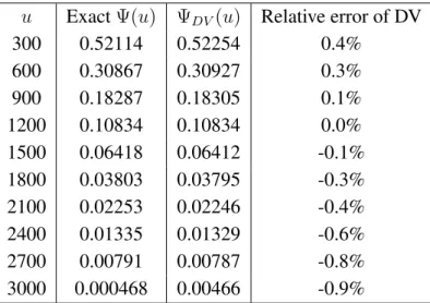 Table 1. Accuracy of De Vylder’s method in case of Gamma distributed claims (excerpt from Table 1 in [2]).