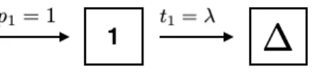 Figure 4. The phase-diagram of exponential distribution with rate parameter λ .