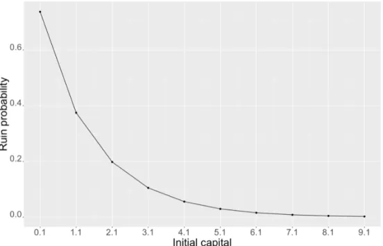 Figure 6. Ruin probability of phase-type distribution for different values of initial capital