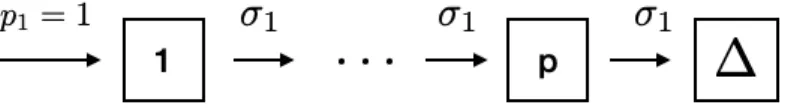 Figure 7. Phase-diagram of Erlang distrbution with p phases