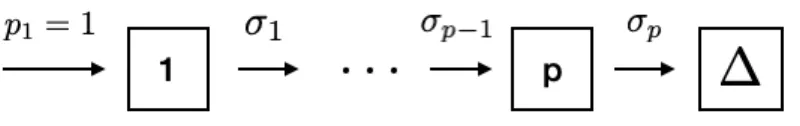 Figure 8. Phase-diagram of hypoexponential distribution with p phases
