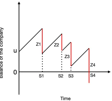 Figure 2. Illustration of a risk process’s trajectory