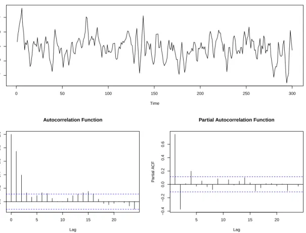 Figure 1.1: Realization of 300 observations of a ARMA(1,2) with φ 1 = 0.5, θ 1 = 0.5, θ 2 = 0.3.