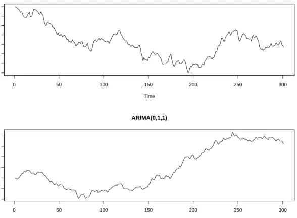 Figure 1.2: Top: realization of 300 observations of an ARIMA(1,1,0) series with φ 1 = 0.3