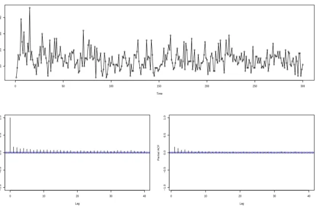 Figure 2.3 shows a realization of stationary count time series with negative binomial marginal distribution with r = 10 and p = 0.5