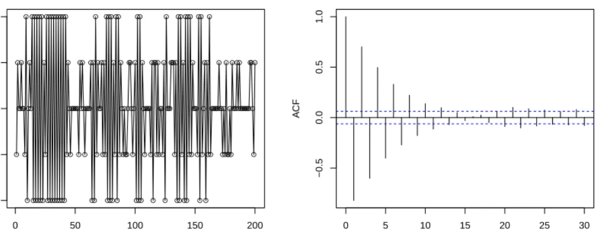 Figure 2.5: A realization of a stationary count time series with discrete uniform marginal supported on {1, 2, 3, 4, 5}