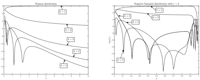 Figure 3.1: The link coefficients h k on a log-vertical scale for the Poisson (left) and negative binomial (right) distributions.