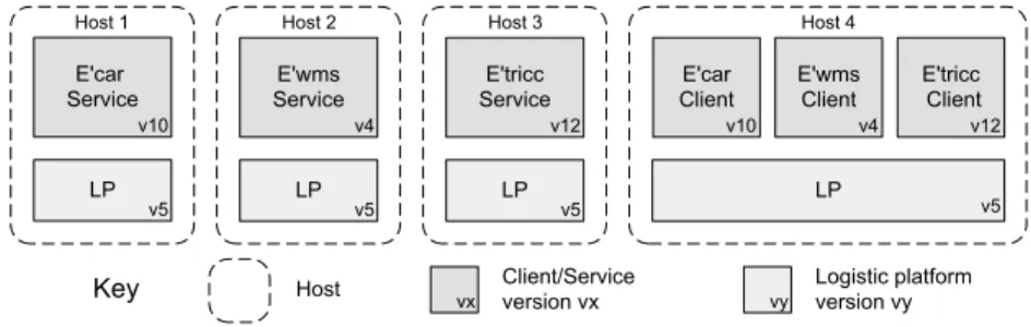 Figure 1: Typical configuration of a logistic system