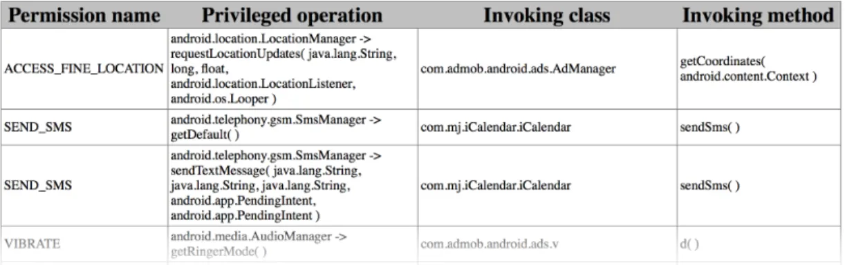 Figure 6: Permission Checking report: instruction table.