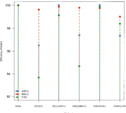 Figure  2.1:  Efficiency comparisons  of various  semi  paramet ric  methods  for  the esti- esti-mates of  jJ 1  with  1'(  t)  =  3  +  2(  t - n~ 1 )  + ( t - n~ 1 )  2