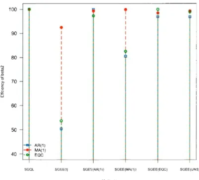 Figure  2.2:  Efficiency  comparisons  of various  semi  parametric  methods  for  the  esti- esti-mat es of  (3 2  with 'Y(t) =  3+2(t - nt l)  + (t - ntl  ) 2,  under selected  correlation processes: 