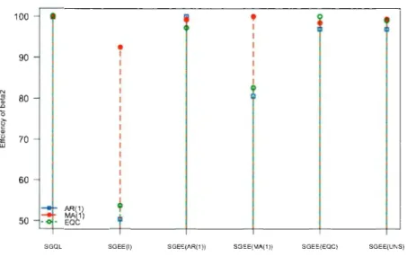 Figure  2.4:  Efficiency  comparisons  of  various  semi  parametr ic  methods  for  the  es- es-t imates  of  (3 2  with  -y(t)  =  sin2t,  under  selected  corr elation  processes:  AR (l)  wit h 