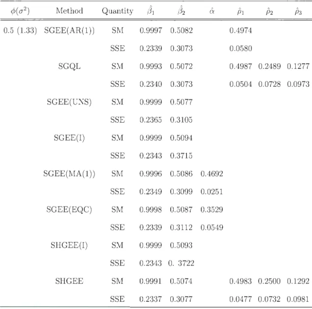 Table  2.1:  Simulated  means  (SMs)  and  simulated  standard  errors  (SSEs)  of  the  estimates  of  regression  par ameters  (3 1  =  1  and  (3 2  =  0.5,  under  AR(1)   correla-tion  model  for  selected  values  of  t he  model  parameters  ¢  and 