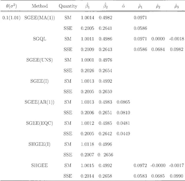 Table  2.2:  Simulated  means  (SMs )  and  simula ted  standard  errors  (SSEs)  of  the  estima tes  of  regression  par ameters  {3 1  =  1  and  {3 2  =  0.5,  und er  MA(1)   correla-tion  model  for  selected  values  of  the  model  par am eter s  (