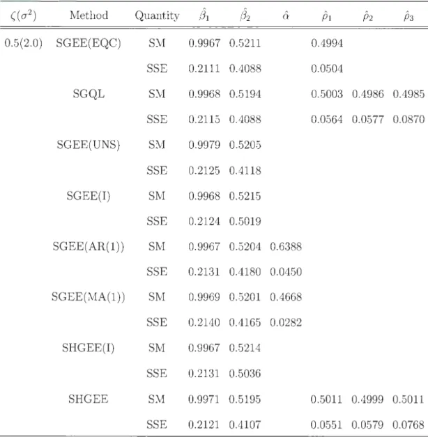 Table  2.3:  Simulated means  (SMs)  and simulated standard errors  (SSEs)  of the esti- esti-mates of r egression parameters  {3 1  =  1 and  {3 2  =  0.5, under equi  correlation model for  selected values of the model parameters (and  a 2;  with 1'(t)  