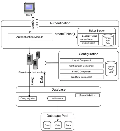 Figure 2.1: Architectural overview for multi-tenancy