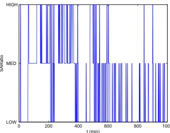 Figure 3.1: SAR ATIO graph before I NTENSITY transformation