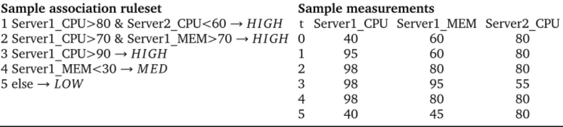 Table 3.2: Sample ruleset and performance measurements