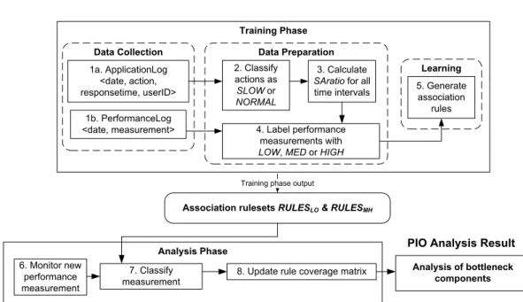 Figure 3.5: Steps of our approach for analyzing PIOs