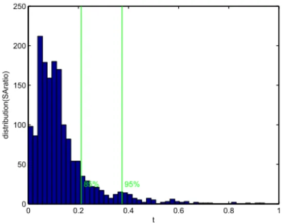 Figure 3.7: Distribution of SAR ATIO for 30 minutes of RUBiS traffic
