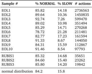 Figure 3.9 shows the distribution of SAR ATIO in the EOL case study, together with the 85 th and 95 th percentile.
