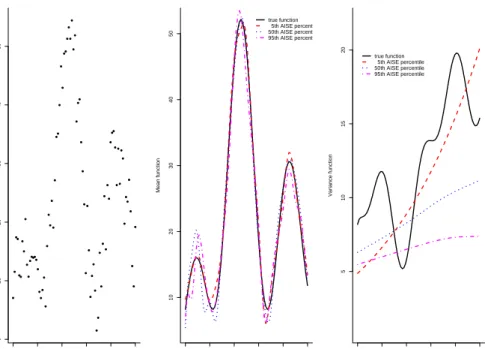 Figure 4.2: Normal model with n = 80. (a) a simulated dataset; (b) the true mean function and (c) the true variance function, with representative estimates.