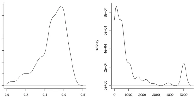 Figure 4.3: Normal model with n = 250. Estimated density for the GCV-selected λ µ and λ γ parameters.