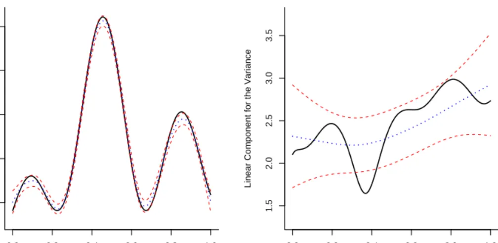 Figure 4.4: Normal model with n = 250: the estimate of the linear components η(·) and ξ(·) corresponding to the median AISE values (dotted curve) for the mean (a) and the variance (b) function with 95% confidence intervals (short-dashed curves).