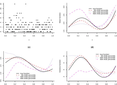 Figure 4.6: Poisson model with n = 210. (a) a simulated dataset, (b) the true (low) mean function, (c) the true dispersion function and (d) the true variance function, with representative estimates.