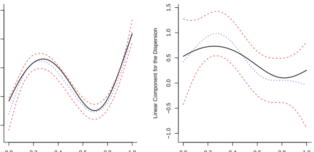 Figure 4.7: High mean Poisson model with n = 210: the estimate of the components η(·) and ξ(·) corresponding to the median AISE values (dotted curve) for the mean (a) and the dispersion (b) function with 95% confidence intervals (short-dashed curves).