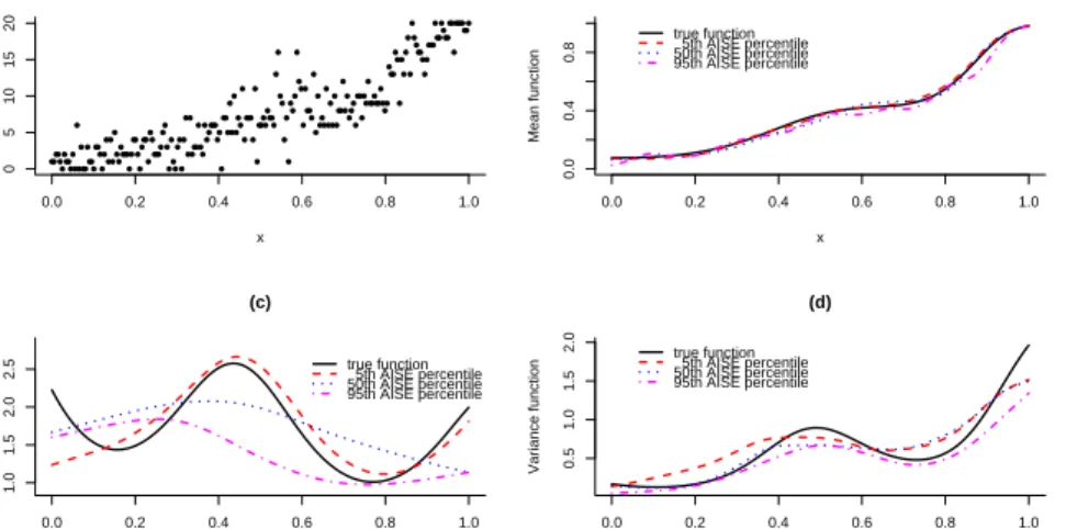 Figure 4.9: Binomial model with n = 200 and number of trials is 20. (a) a simulated dataset, (b) the true mean function, (c) the true dispersion function and (d) the true variance function, with representative estimates.