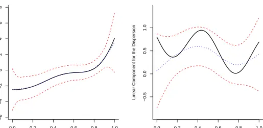 Figure 4.10: Binomial model with n = 200 and the number of trials is 220: the estimate of η(·) and ξ(·) corresponding to the median AISE values (dotted curve) for the mean (a) and the dispersion (b) function with 95% confidence intervals (short-dashed curv