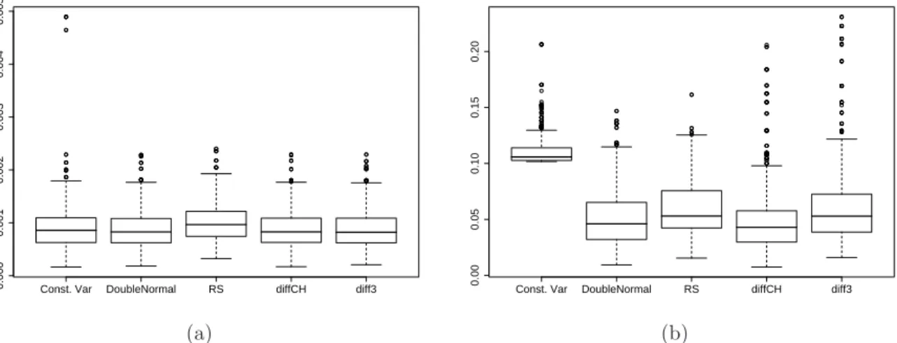 Figure 4.11: Normal model with n = 250: boxplots of the AISE values for the mean (a) and the dispersion (b) for different variance estimation procedures.