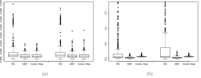 Figure 4.13: Binomial model with n = 200 and number of trials is 20: boxplots of the AISE values for the mean (a) and the dispersion (b) for different dispersion estimation procedures