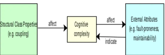 Figure 4: Effect of product’s structural properties on maintenance  Several  empirical  evidences  have  shown  that  OOS  applications  are  not  fault-free,  though  found  only  on  few  of  the  system's  components  [9]