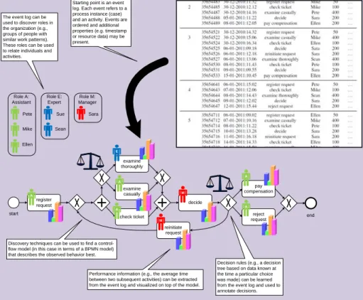 Figure 1: Process mining techniques extract knowledge from  event logs in order to discover, monitor and improve processes.