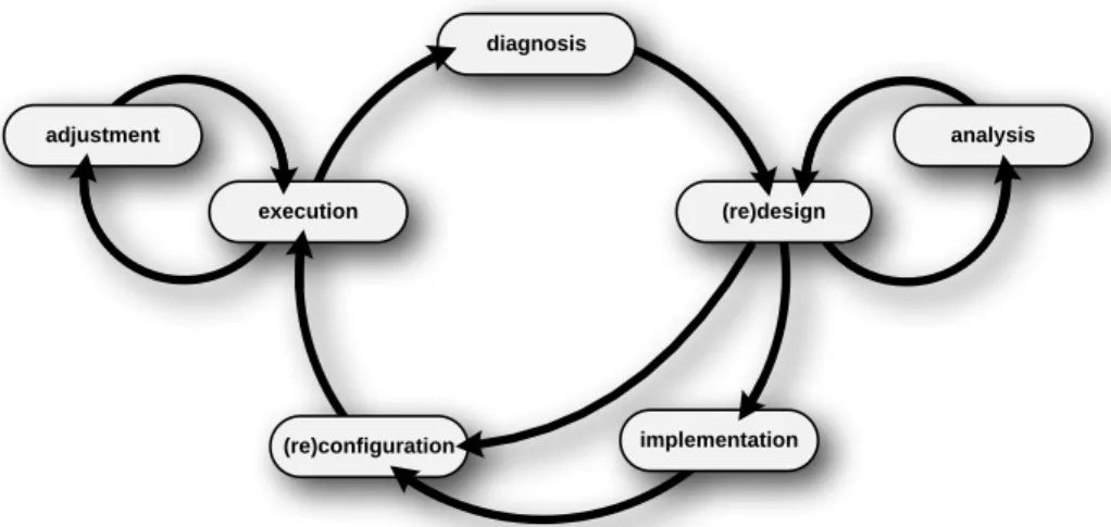 Figure 4: The BPM life-cycle identifying the various phases of a  business process and its corresponding information system(s); 
