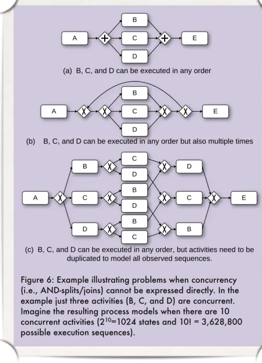 Figure 6 shows the effect of using  process mining techniques unable to  discover concurrency (no AND-split/