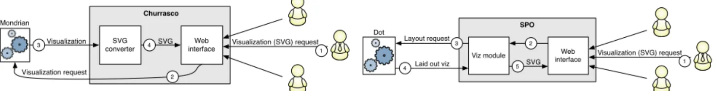 Fig. 9. Two examples of using external tools in Churrasco and SPO.