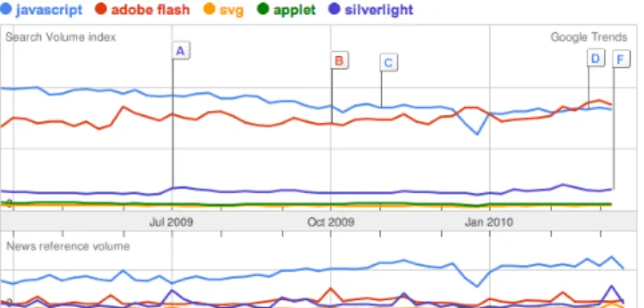Fig. 12. Technological trends over the last year (as of March 2010), in terms of Google searches and mentions in news articles of Javascript, Adobe Flash, Java applets, SVG and Silverlight.