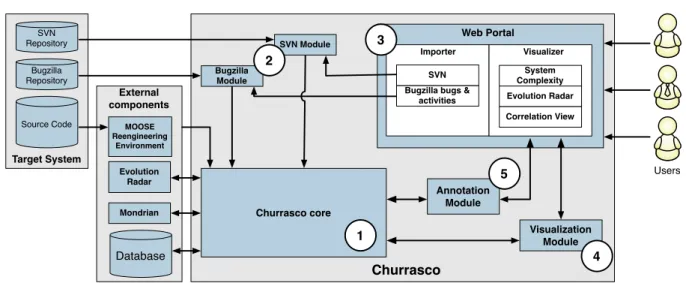 Fig. 1. The architecture of Churrasco.