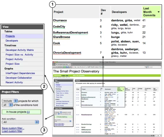 Fig. 3. The user interface of SPO: (1) Detail on the main project overview; (2) the View panel which allows selecting various visual perspectives on the analyzed super-repository; (3) the filter composition panel.