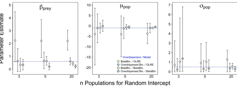 Figure 2 EVect of varying sample size of the random intercept term (number of populations) on parameter estimates in the presence of overdispersion