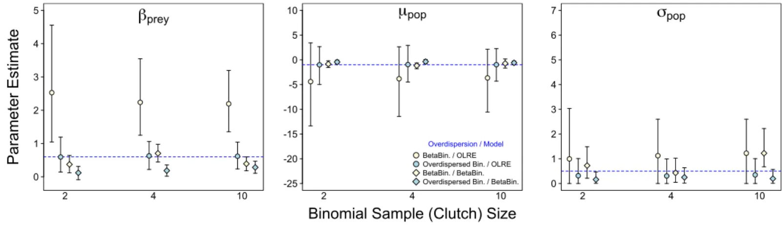Figure 3 EVect of Binomial sample size on accuracy of parameter estimates in the presence of overdispersion