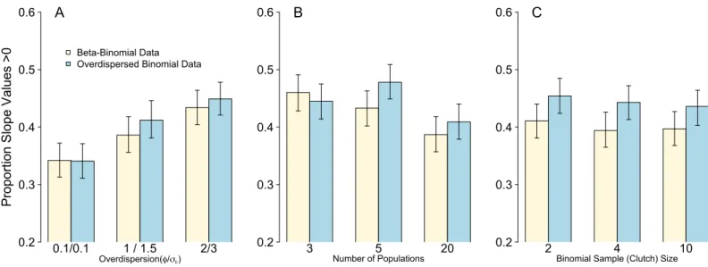 Figure 4 Proportion of models after 1,000 simulations incorrectly estimating the weakly negative slope of the body size parameter to be positive